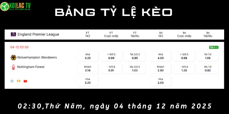 Bảng tỷ lệ kèo Wolves vs Nottm Forest Bảng tỷ lệ kèo Wolves vs Nottm Forest